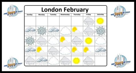 London Weather February 2023